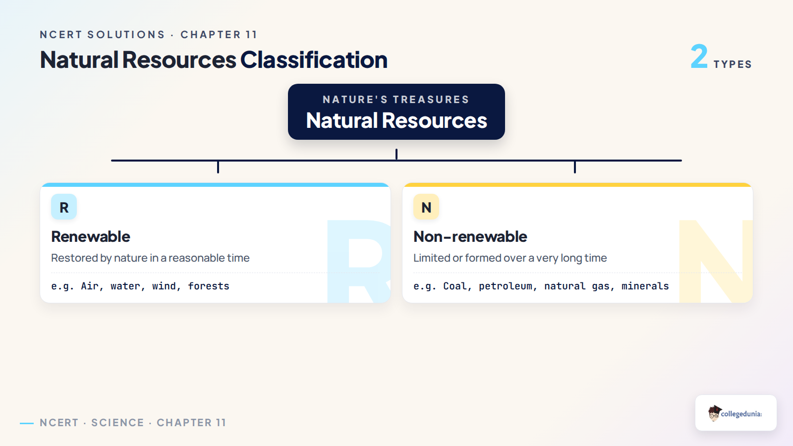 Natural resources classification for Class 6 Science Chapter 11