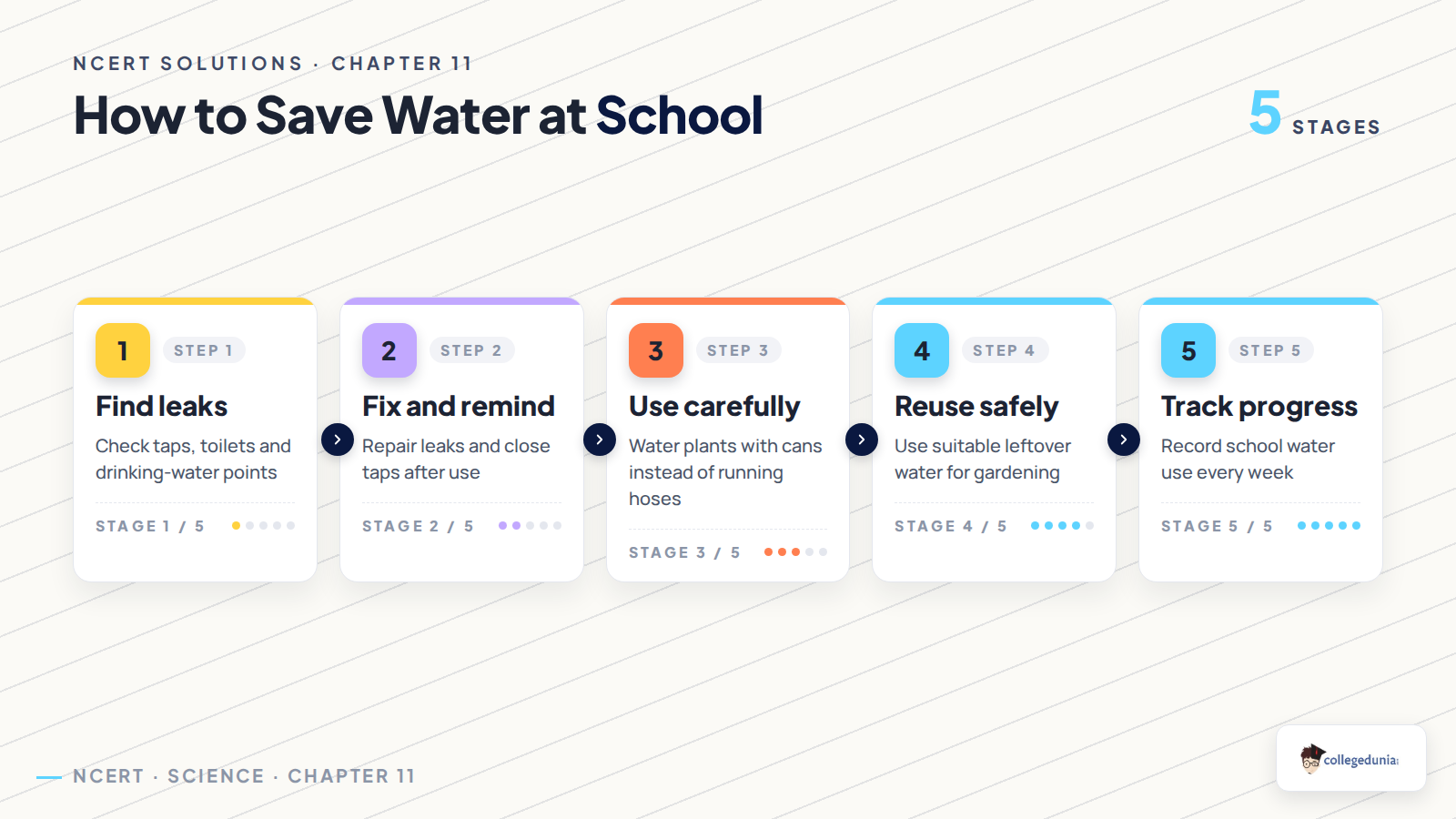 Water-saving plan for Class 6 Science Chapter 11