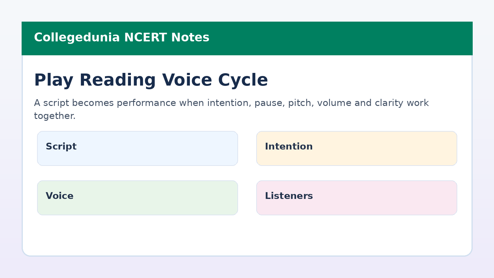 Play reading voice cycle for Class 8 Arts Kriti