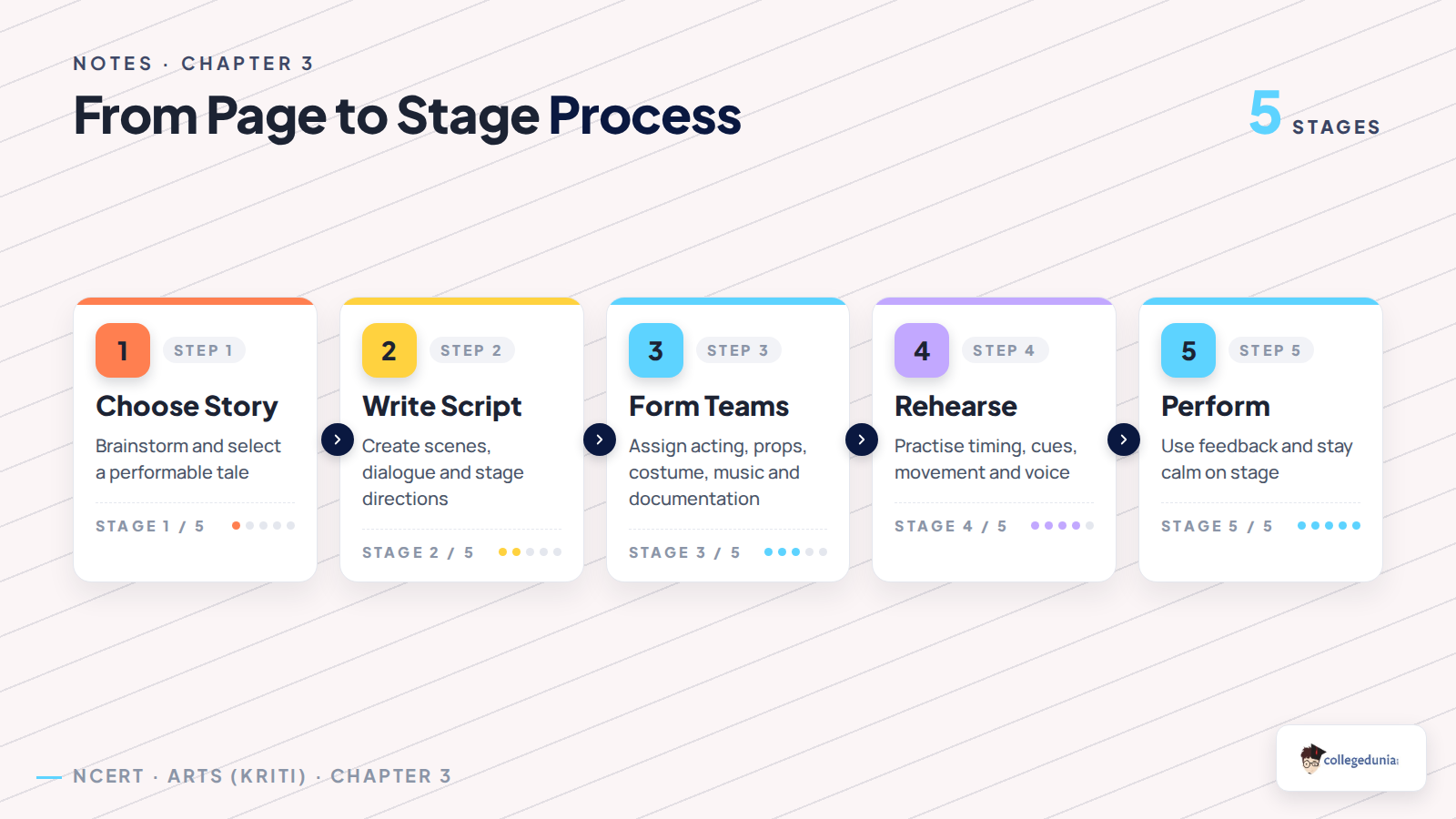 From Page to Stage process for Class 8 Arts notes
