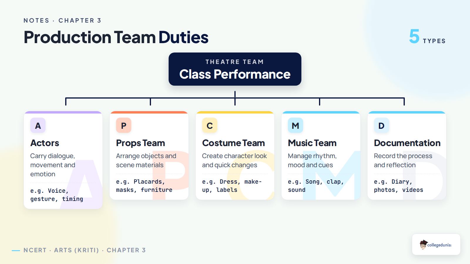 Production team duties in From Page to Stage Class 8 Arts notes