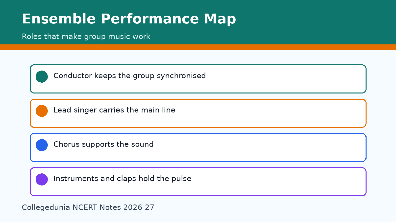 Ensemble roles map for Class 8 Arts Kriti Chapter 5 notes