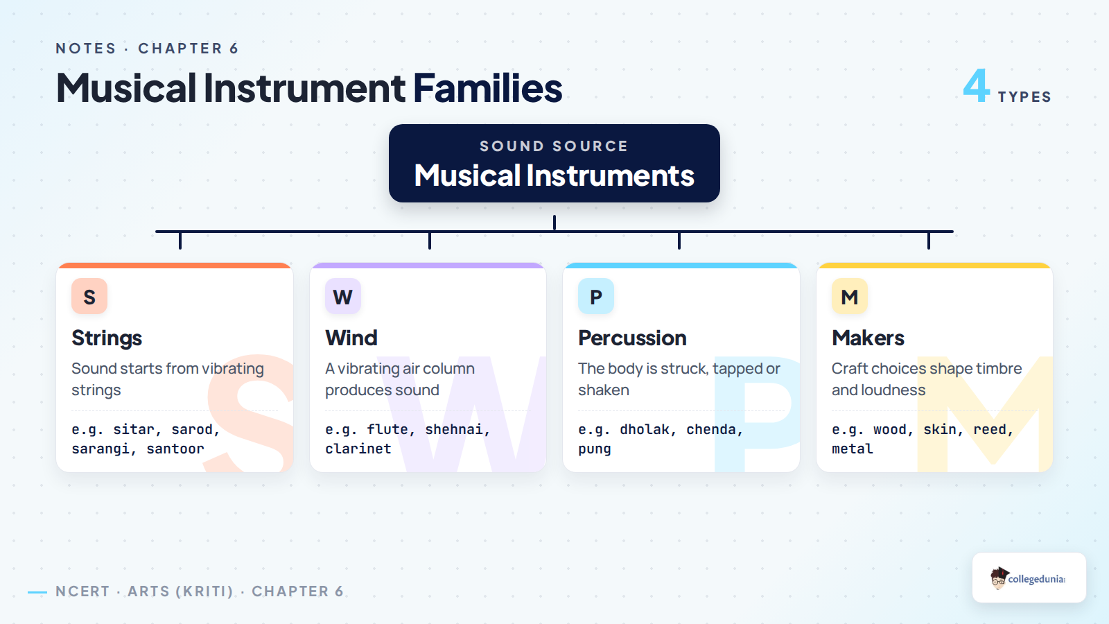 Musical instrument families for Class 8 Arts Kriti notes