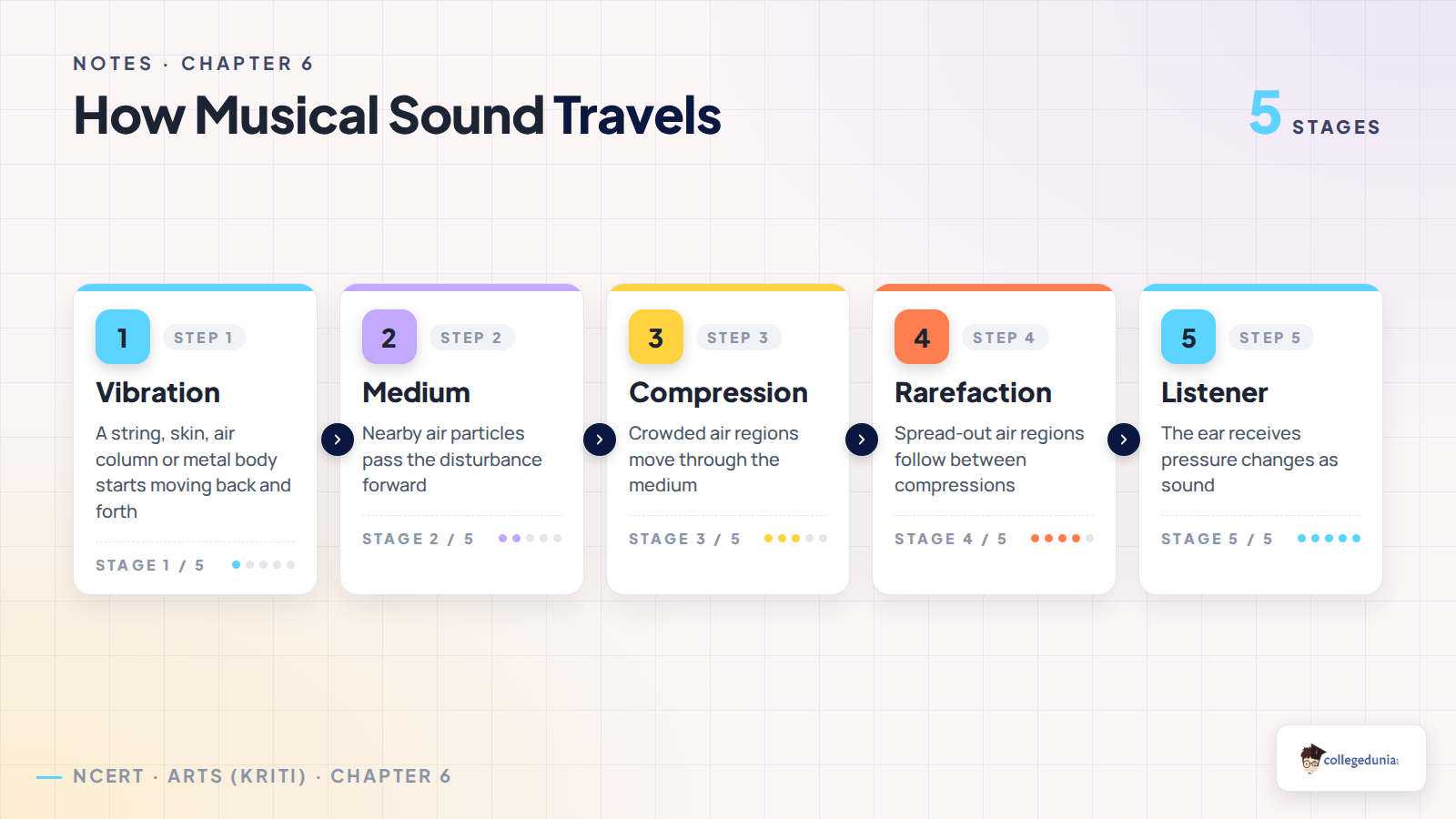 How musical sound travels from vibration to listener