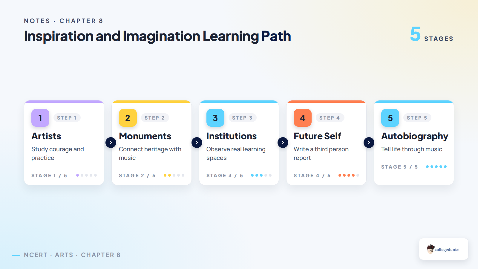 Learning path for Class 8 Inspiration and Imagination notes
