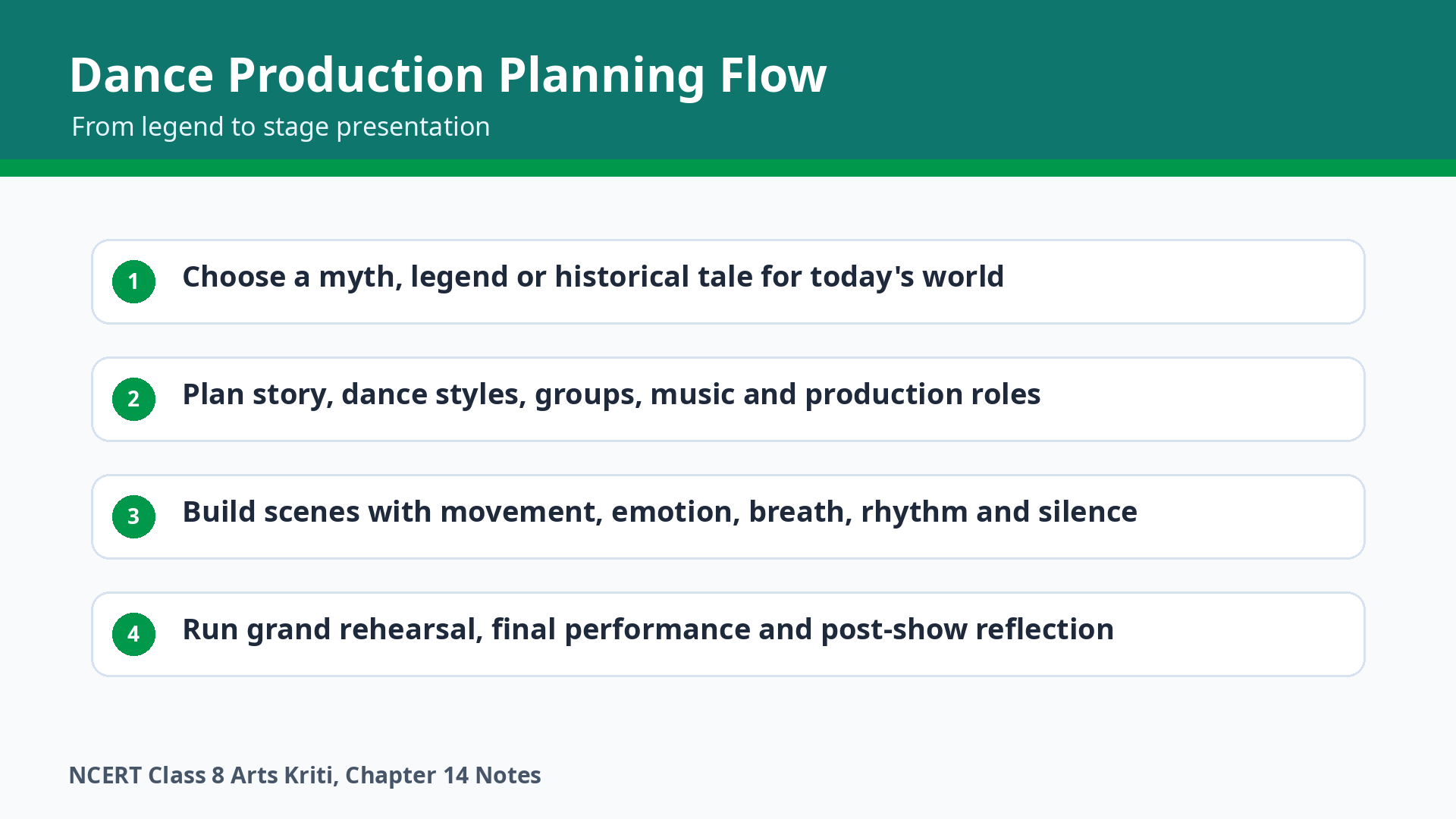 Dance production planning flow from legend to performance