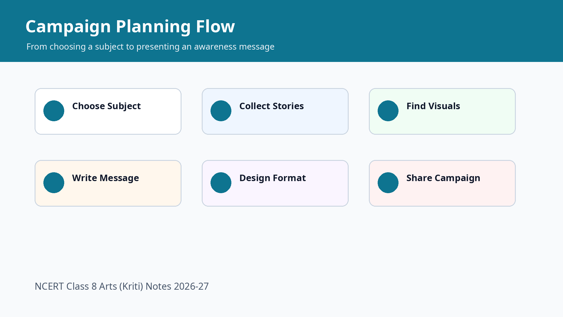 Campaign planning flow for Class 8 Arts Kriti Chapter 19 notes