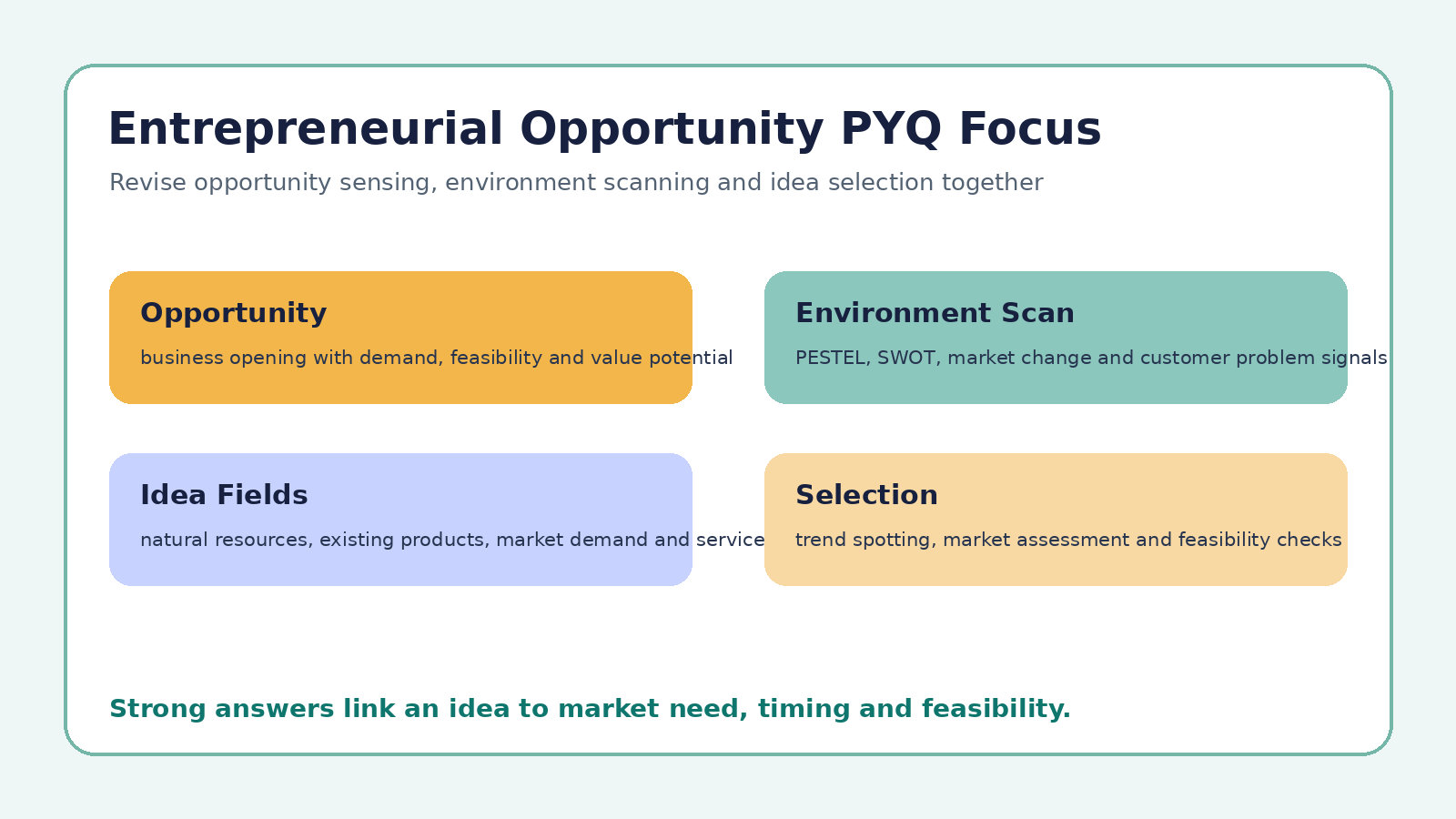 Entrepreneurial Opportunity PYQ focus map for Class 12 Entrepreneurship