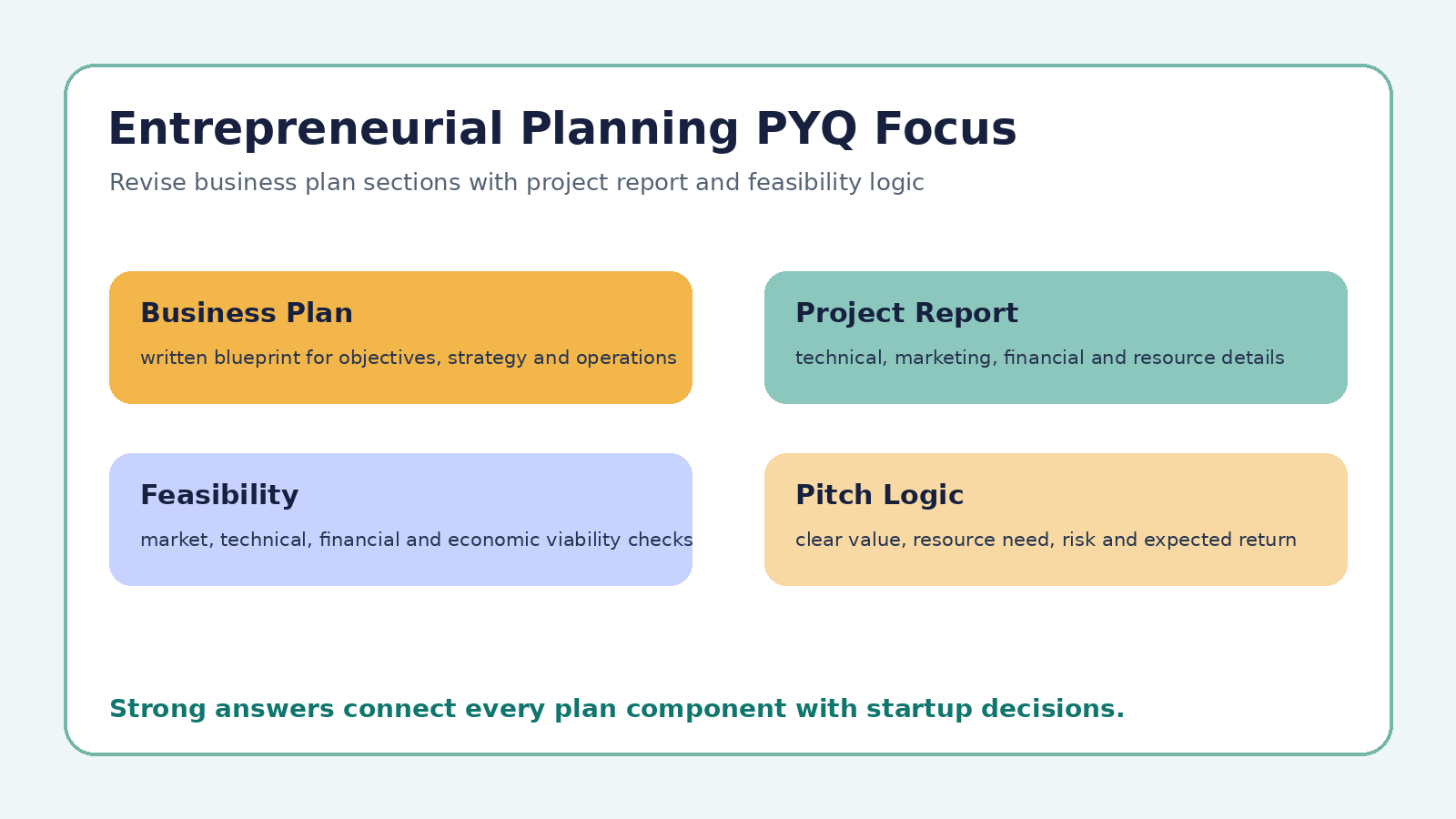 Entrepreneurial Planning PYQ focus map for Class 12 Entrepreneurship
