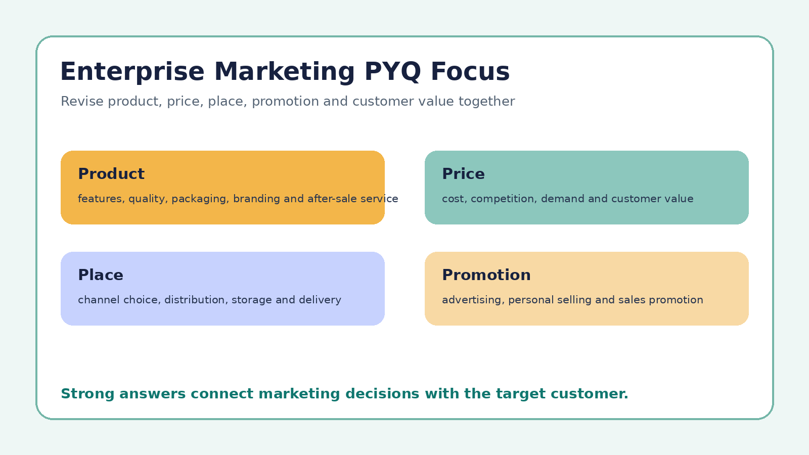 Enterprise Marketing PYQ focus map for Class 12 Entrepreneurship