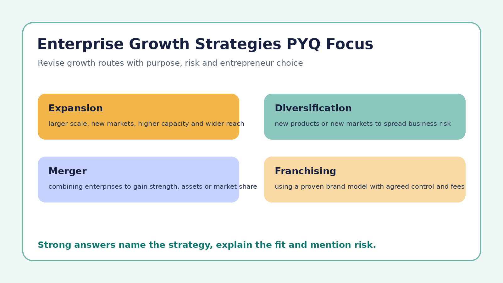 Enterprise Growth Strategies PYQ focus map for Class 12 Entrepreneurship