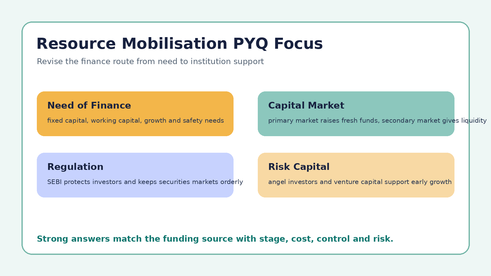 Resource Mobilisation finance source map for Class 12 Entrepreneurship PYQs