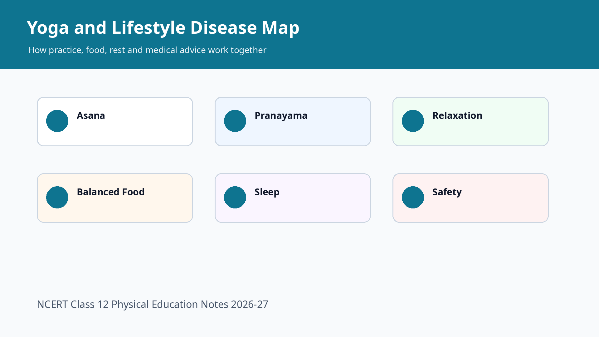 Yoga and lifestyle disease map for Class 12 Physical Education Chapter 3