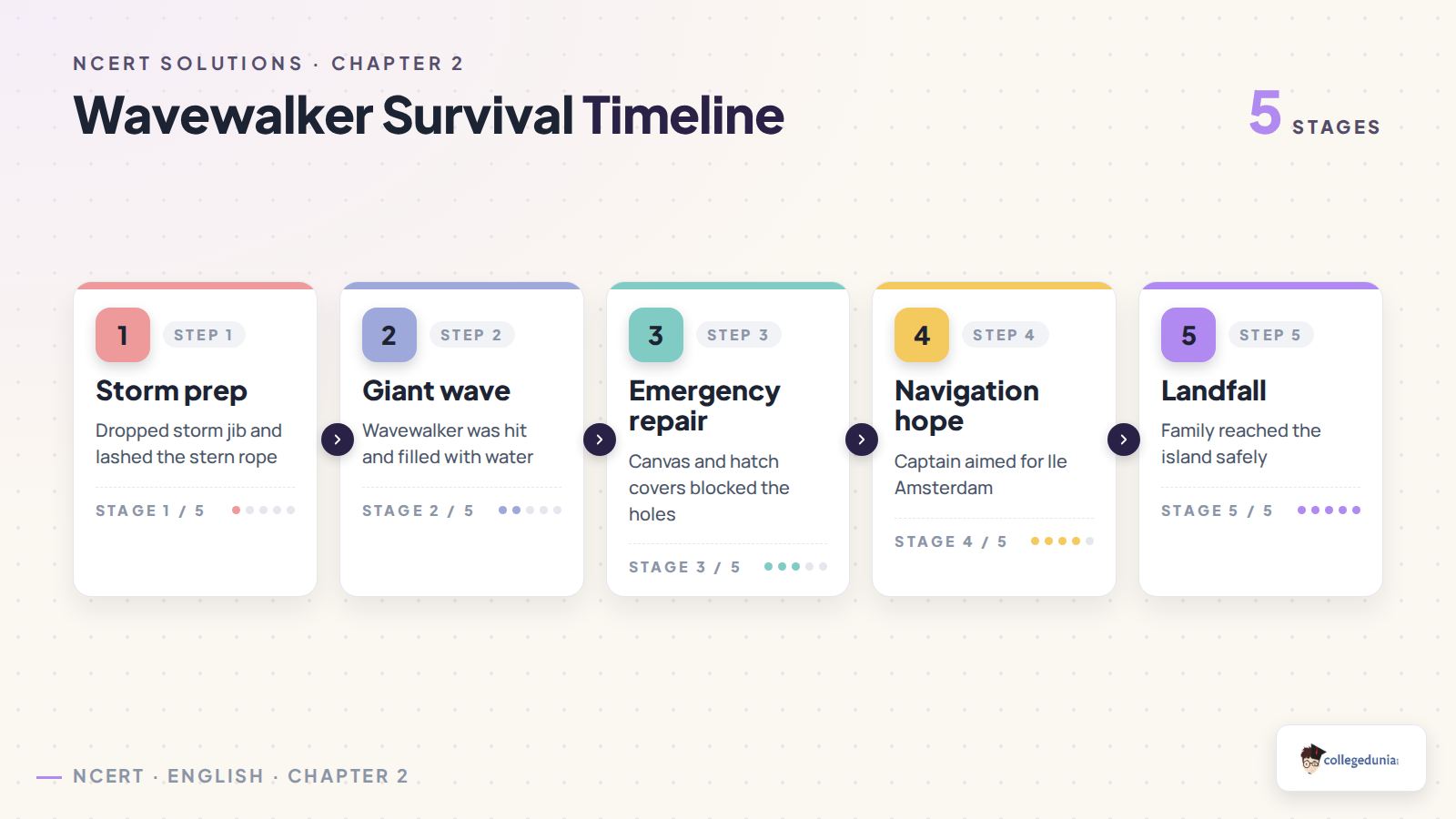 Wavewalker survival timeline for Class 11 English Hornbill Chapter 2