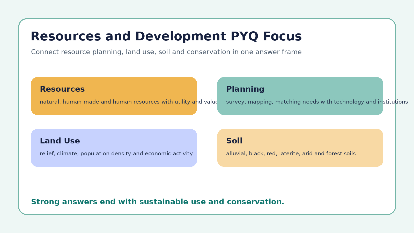 Resources and Development PYQ focus map for Class 10 Geography