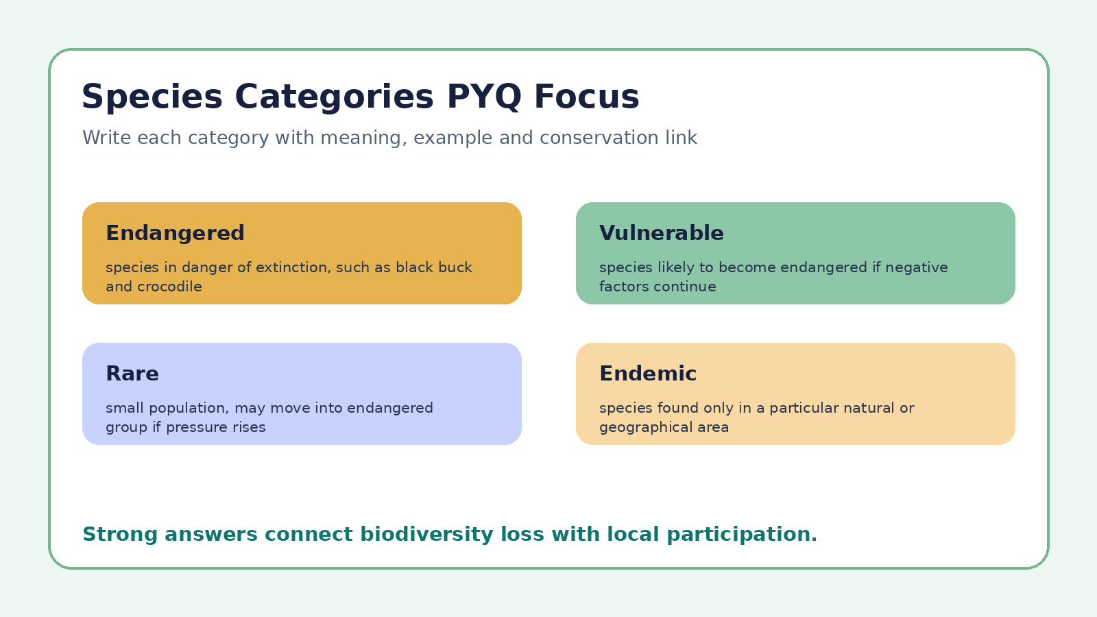 Forest and Wildlife Resources PYQ species category map for Class 10 Geography