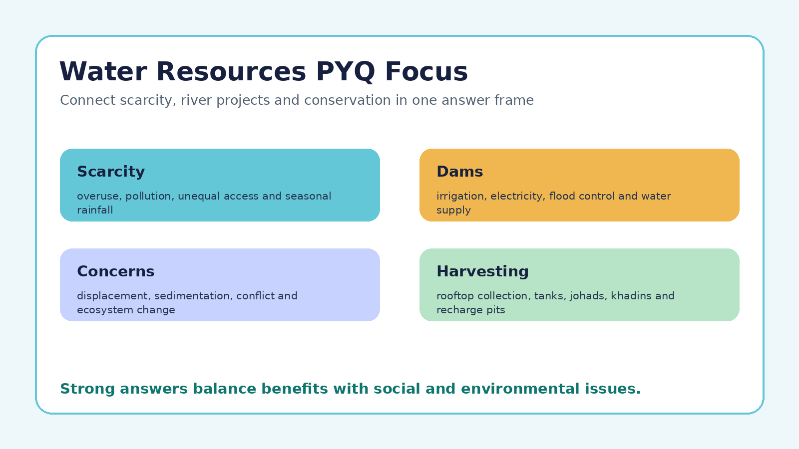 Water Resources PYQ focus map for Class 10 Geography