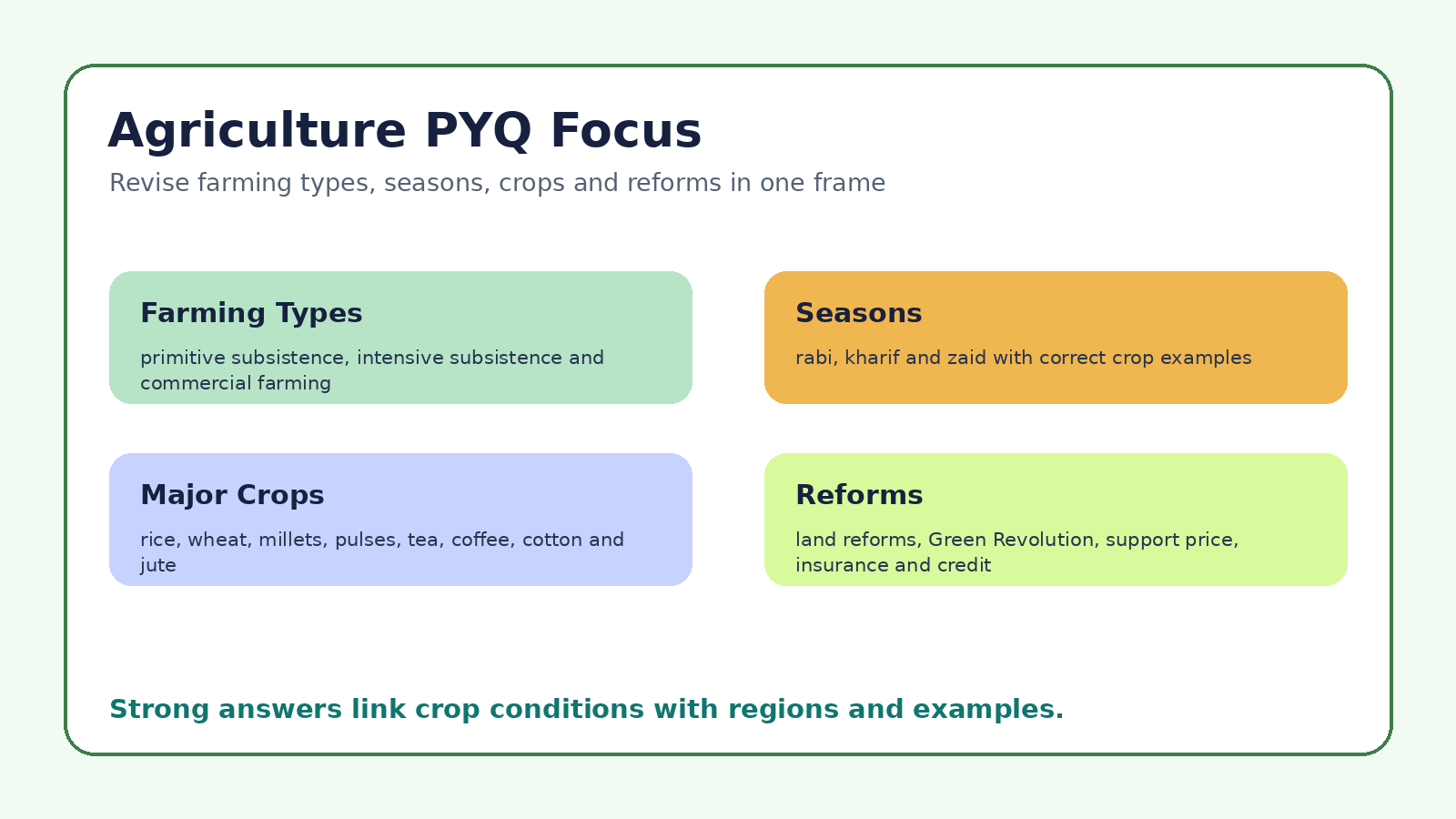 Agriculture PYQ focus map for Class 10 Geography