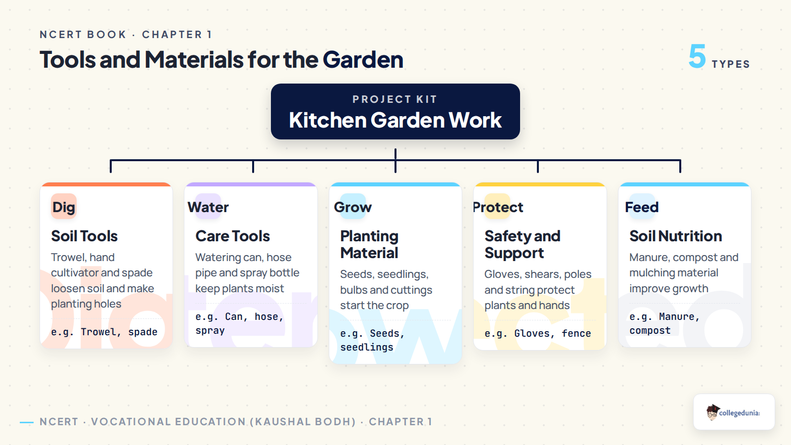 Tools and materials classification for Class 6 kitchen garden project