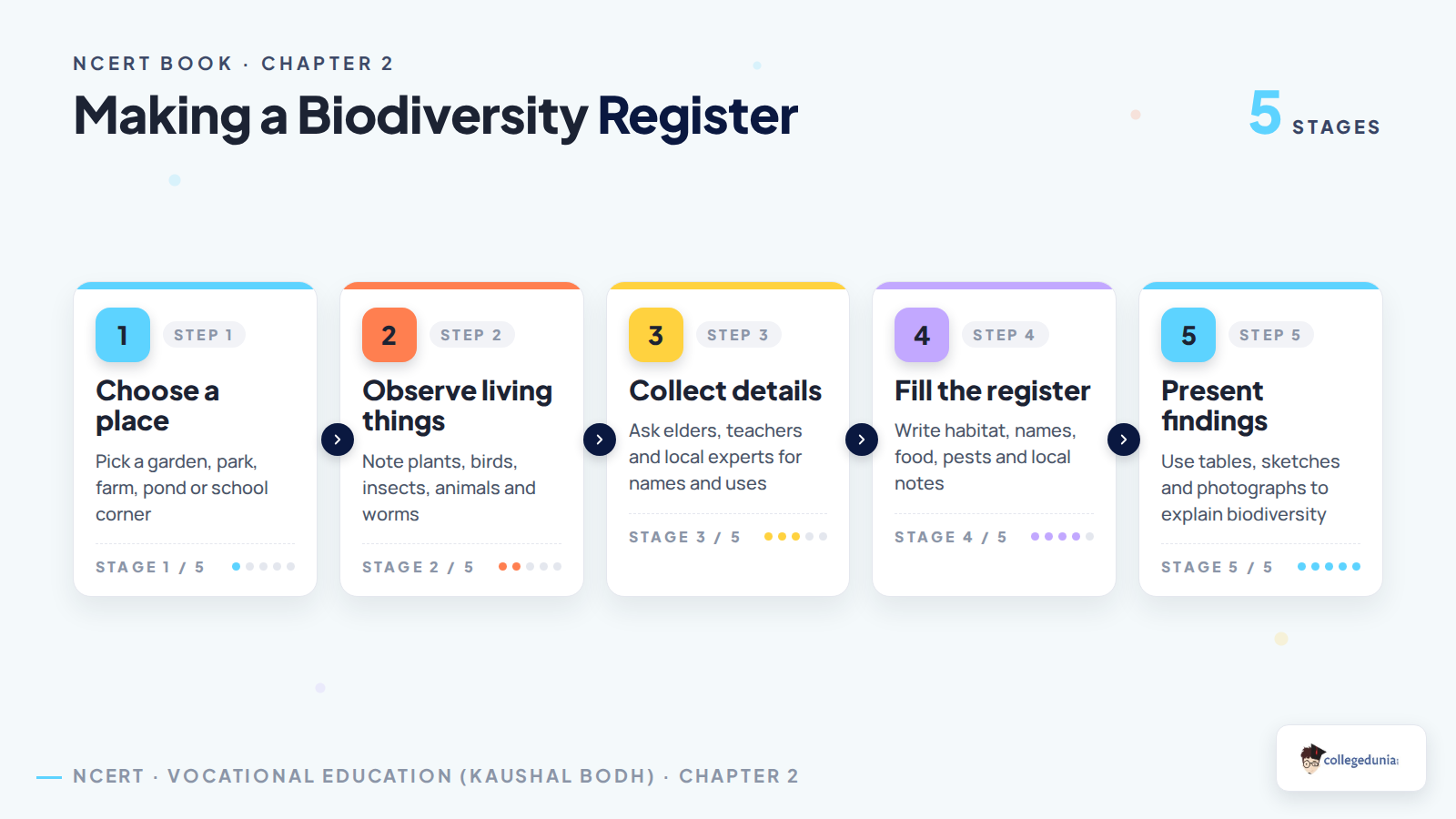 Process for making a Class 6 biodiversity register