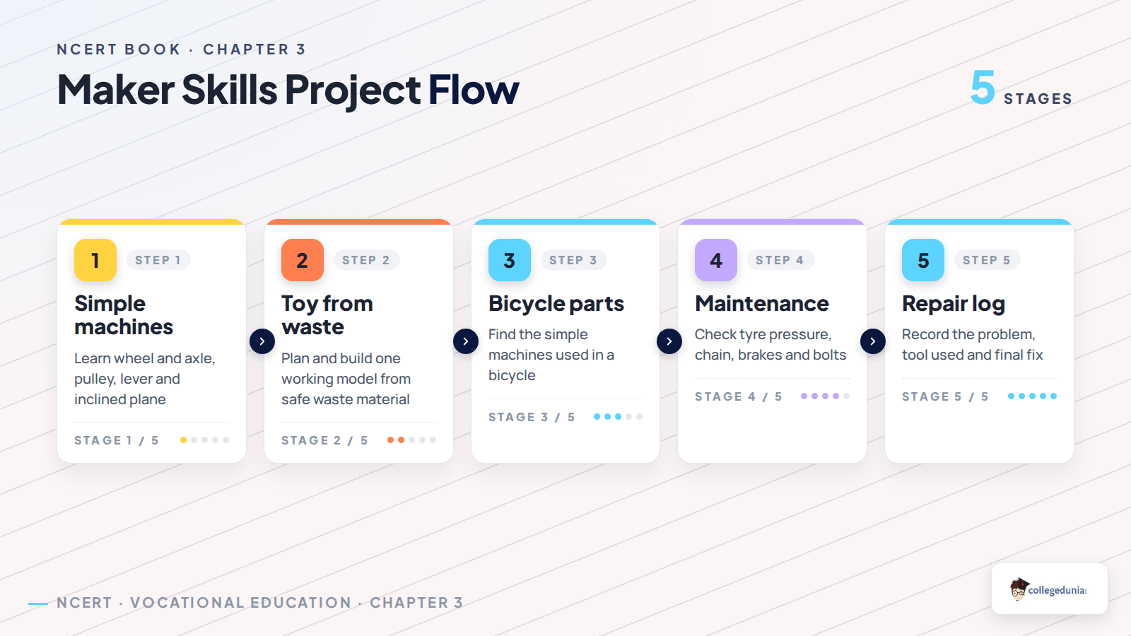 Maker Skills project flow for Class 6 Kaushal Bodh
