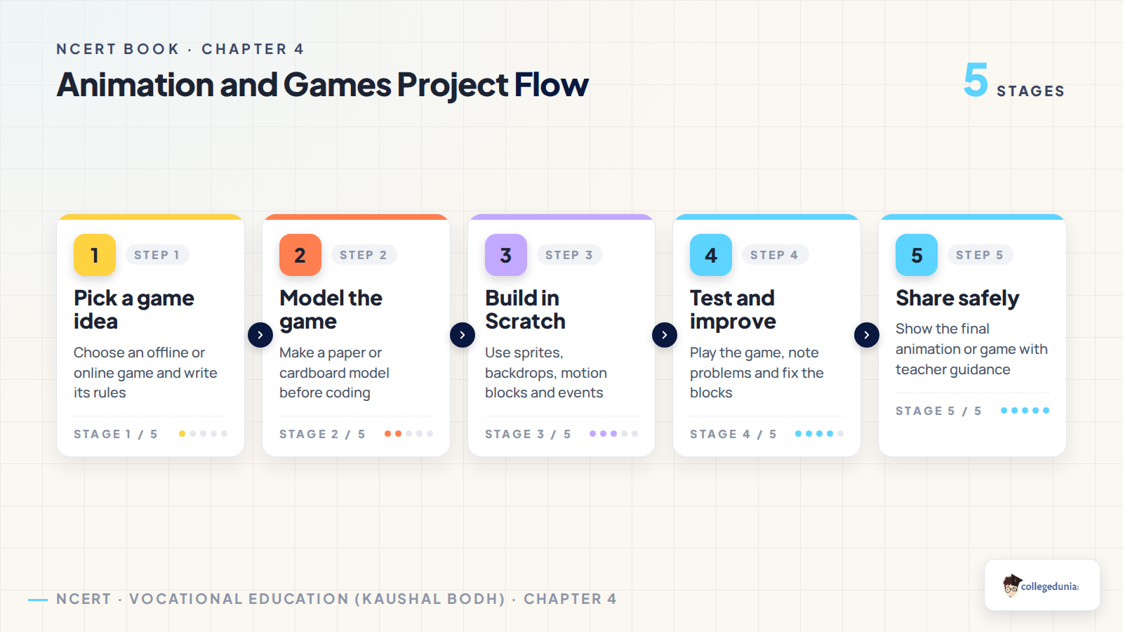 Animation and Games project flow for Class 6 Kaushal Bodh