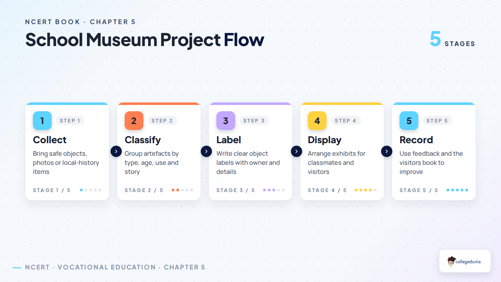 School Museum project flow for Class 6 Kaushal Bodh