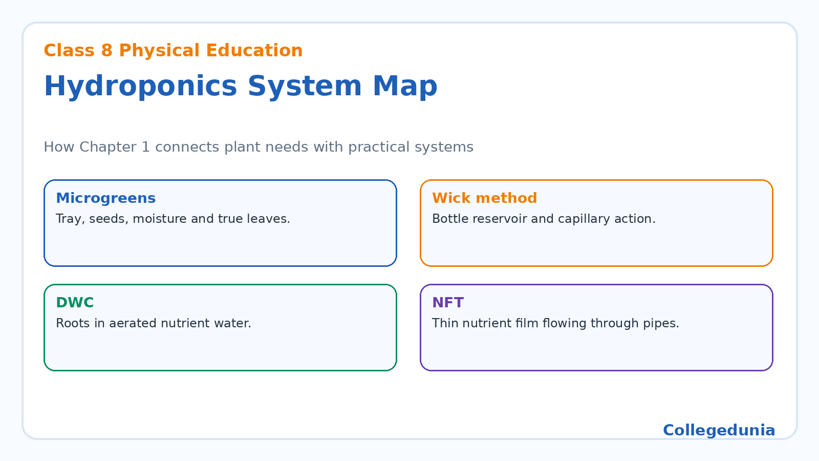 Hydroponics system map for Class 8 Kaushal Bodh Chapter 1 notes