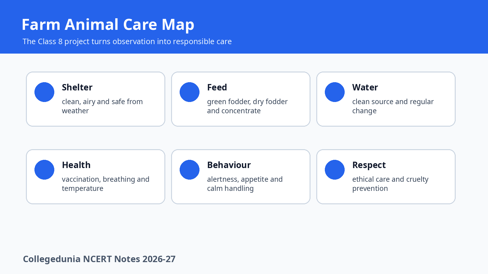 Farm animal care map for Class 8 Kaushal Bodh notes