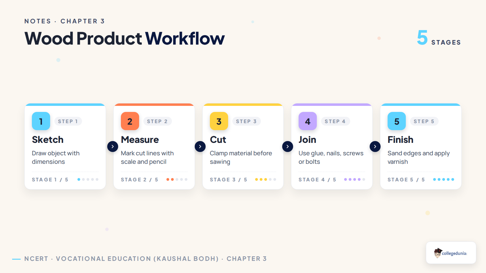 Wood product workflow for Class 8 Kaushal Bodh notes