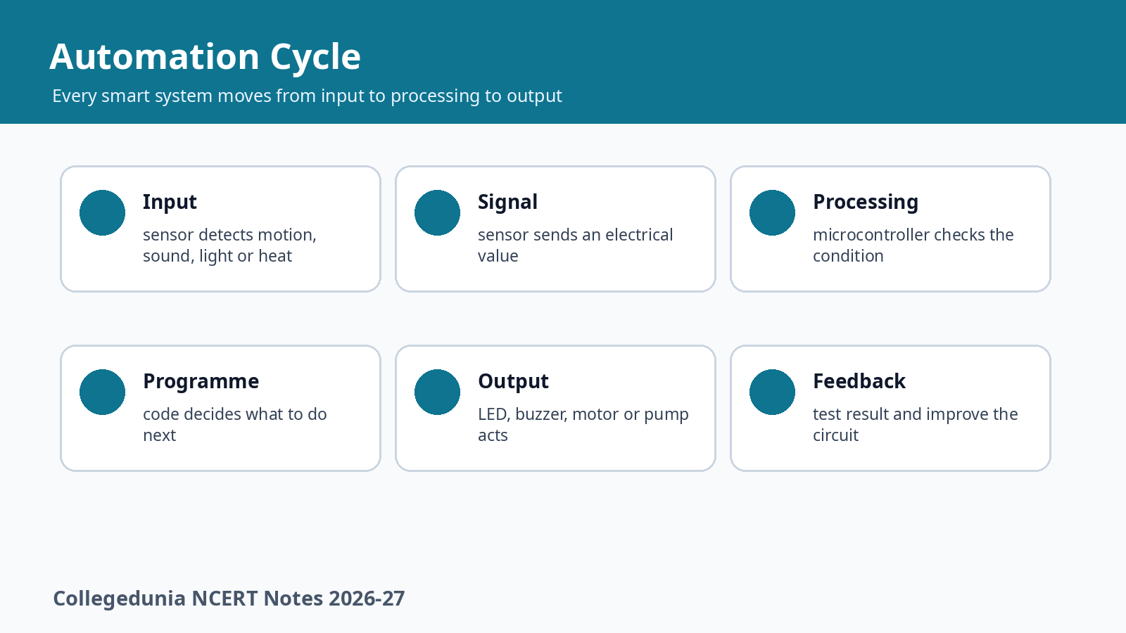 Input processing output automation cycle for Class 8 home automation notes