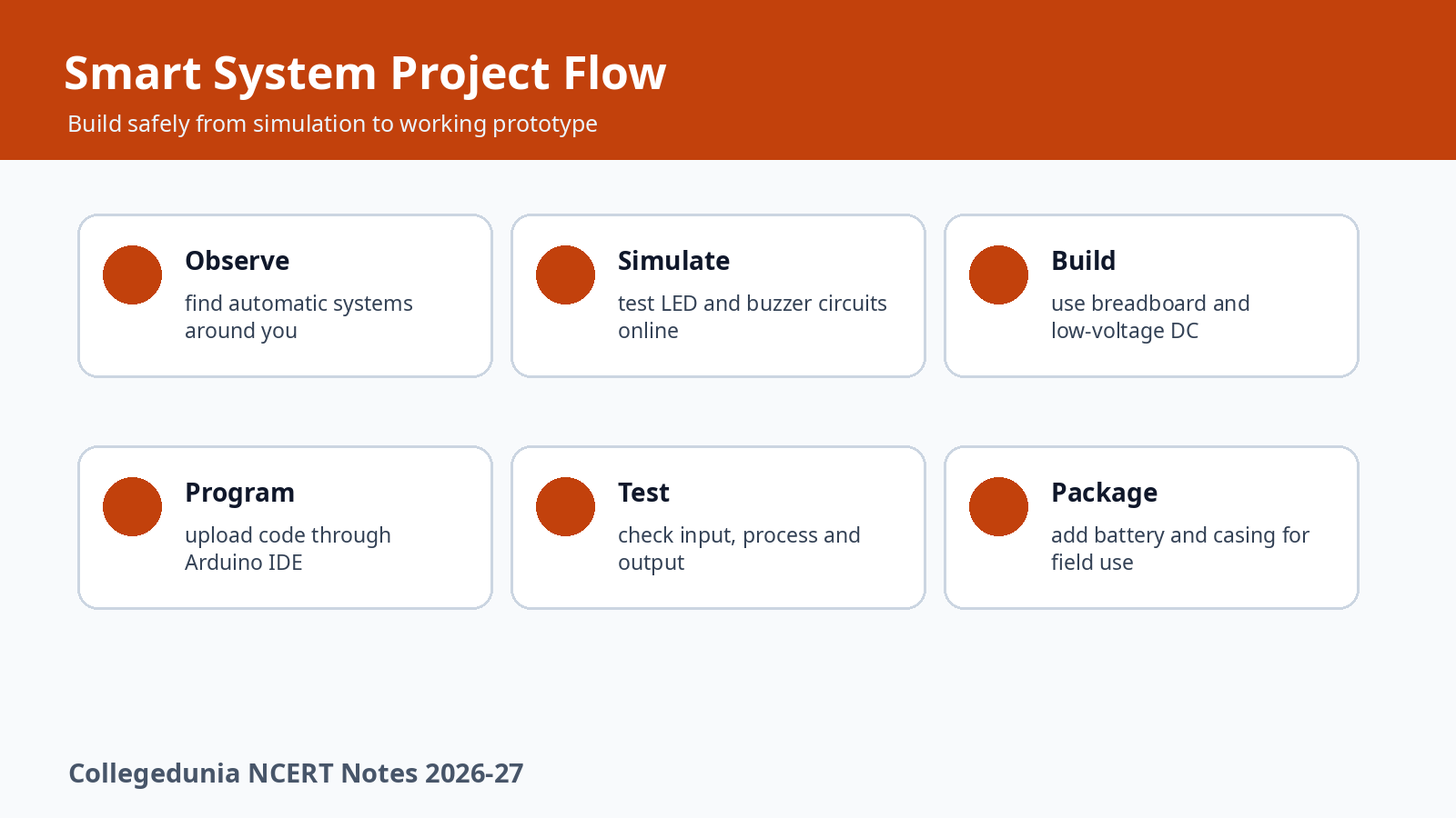Smart system project flow for Class 8 home automation notes