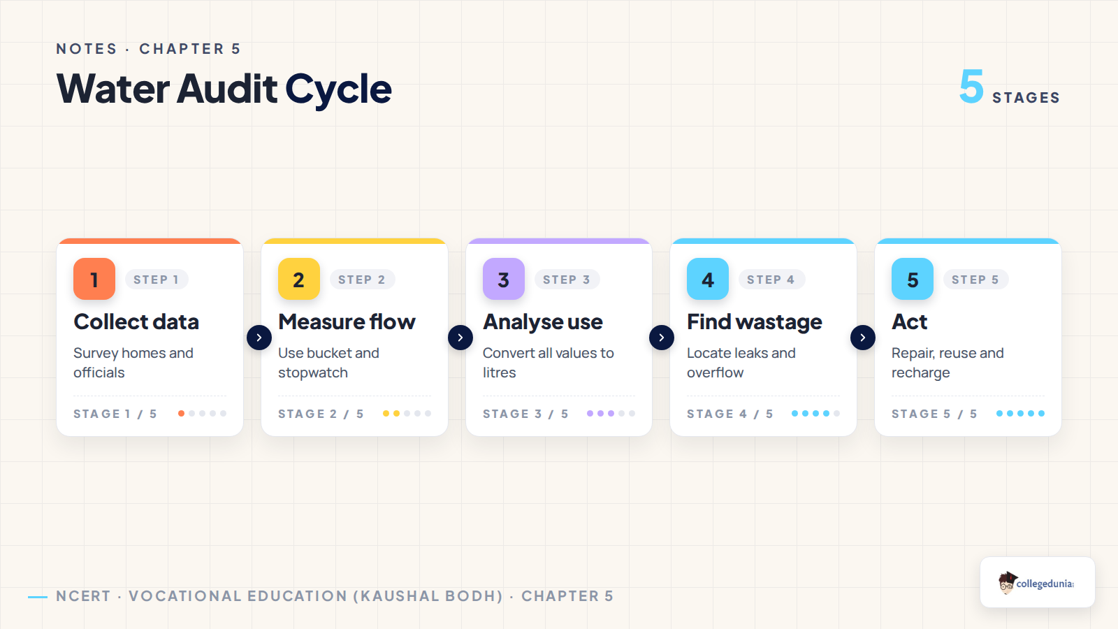 Water audit cycle for Class 8 Kaushal Bodh Chapter 5 notes
