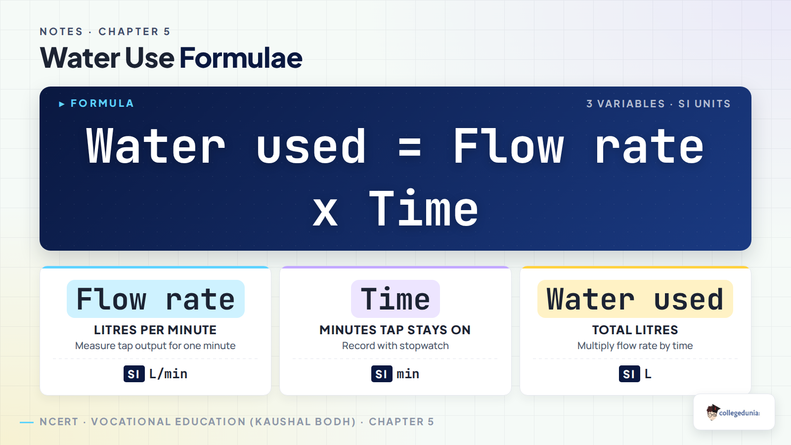 Water use formulae for Class 8 water audit notes