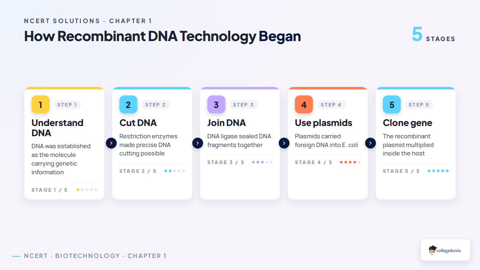 Five steps showing how recombinant DNA technology developed