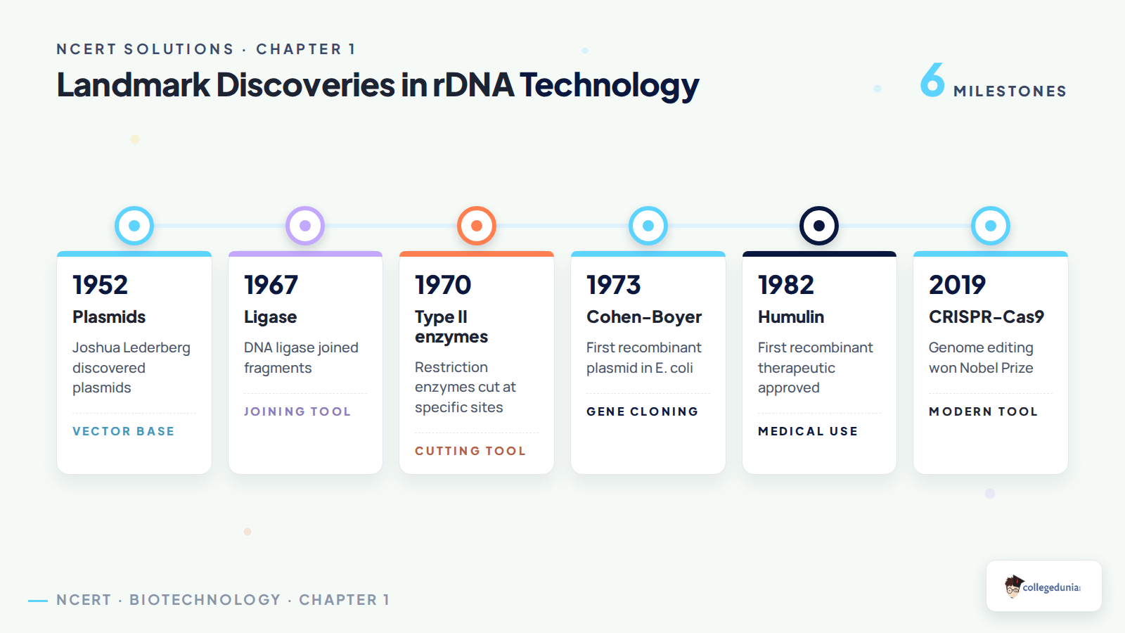 Timeline of landmark discoveries in recombinant DNA technology