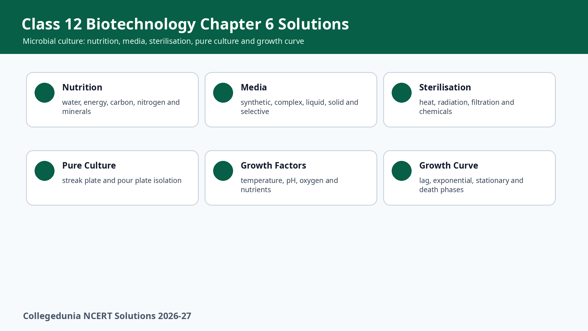 Class 12 Biotechnology Chapter 6 Microbial Culture NCERT Solutions overview