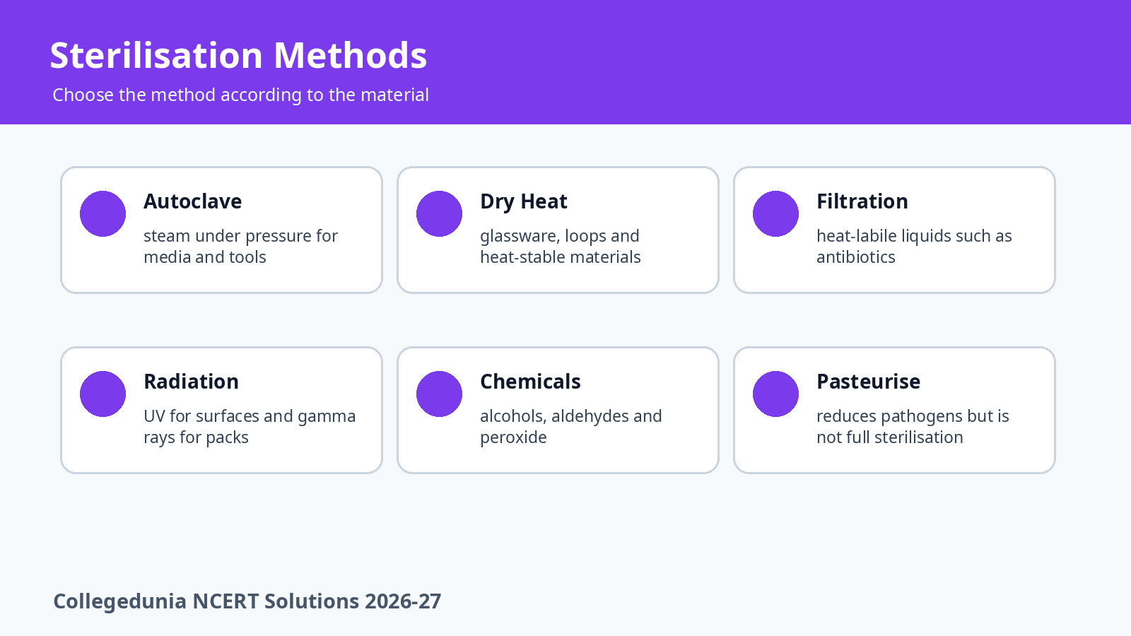 Sterilisation methods heat radiation filtration and chemicals for microbial culture