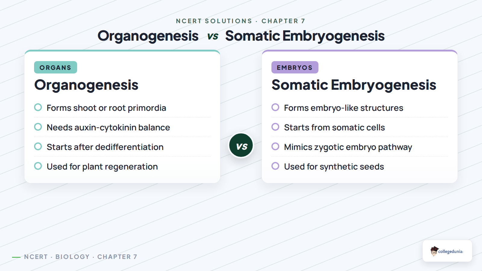 Organogenesis versus somatic embryogenesis in plant tissue culture