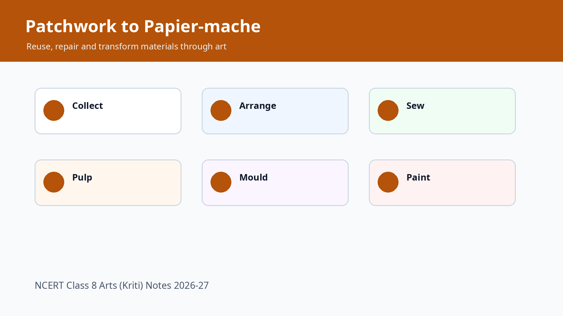 Patchwork and papier-mache reuse process chart for Class 8 Arts Kriti Chapter 18