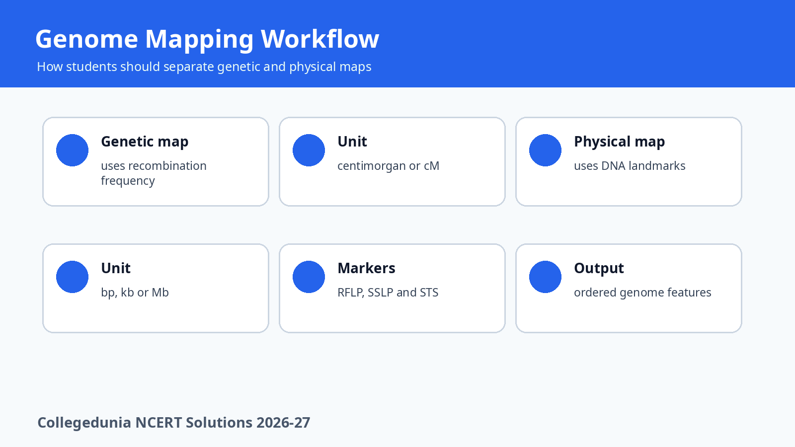 Genome mapping workflow genetic map physical map RFLP SSLP and STS