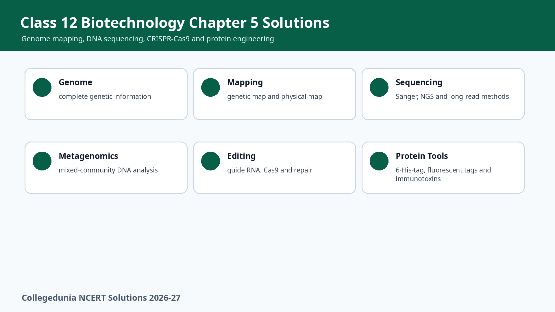 Class 12 Biotechnology Chapter 5 Genome Technology and Engineering NCERT Solutions overview