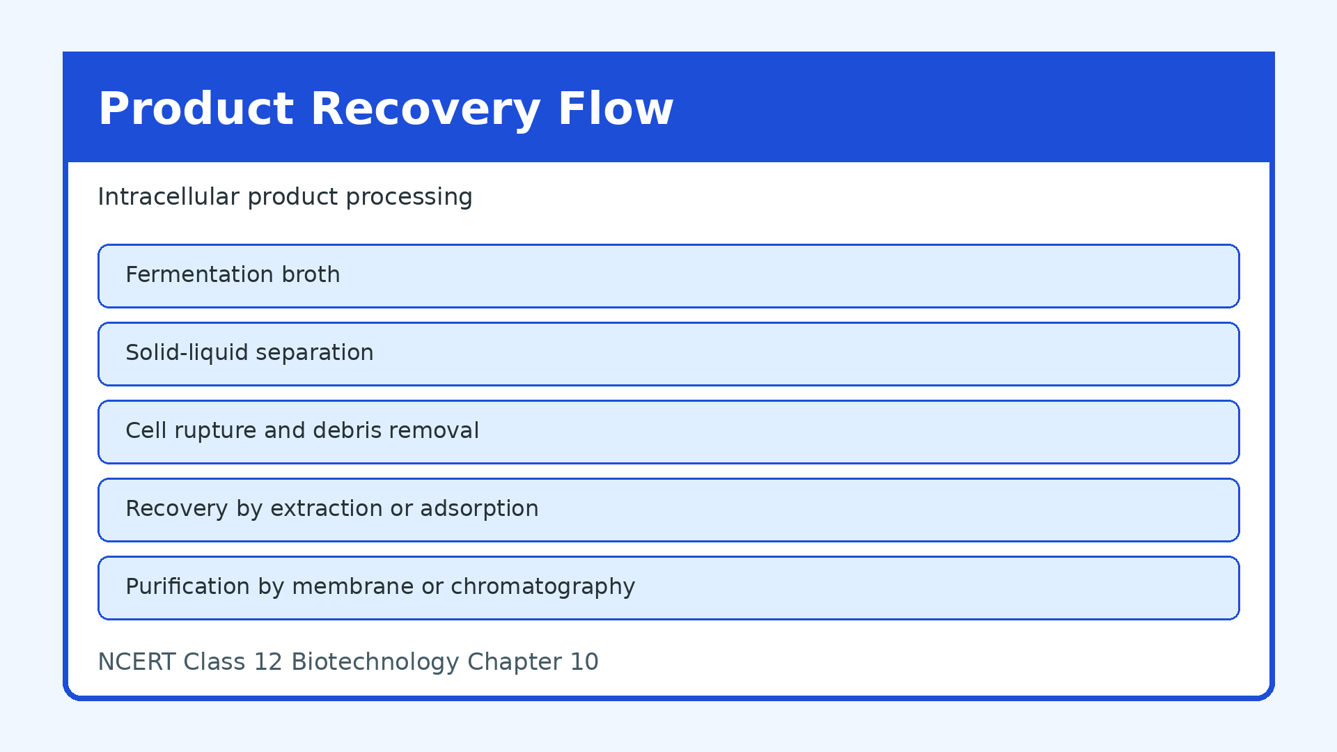 Recovery and purification flow for intracellular product
