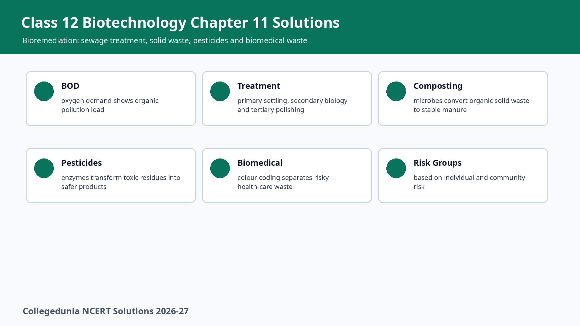 Class 12 Biotechnology Chapter 11 Bioremediation NCERT Solutions overview