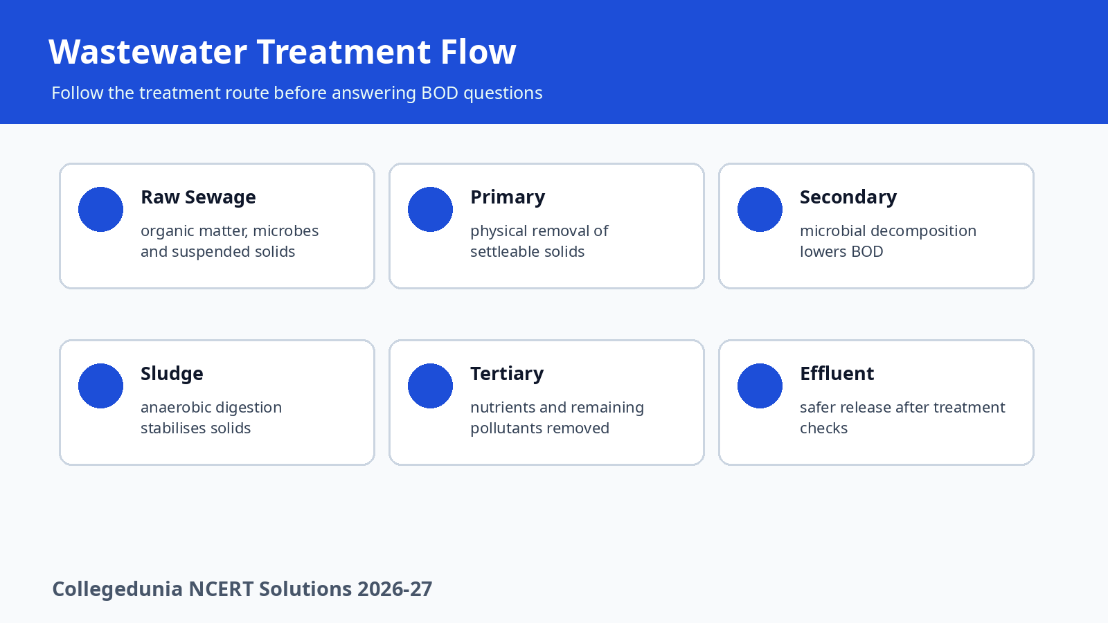 Wastewater treatment flow for BOD and sewage decomposition