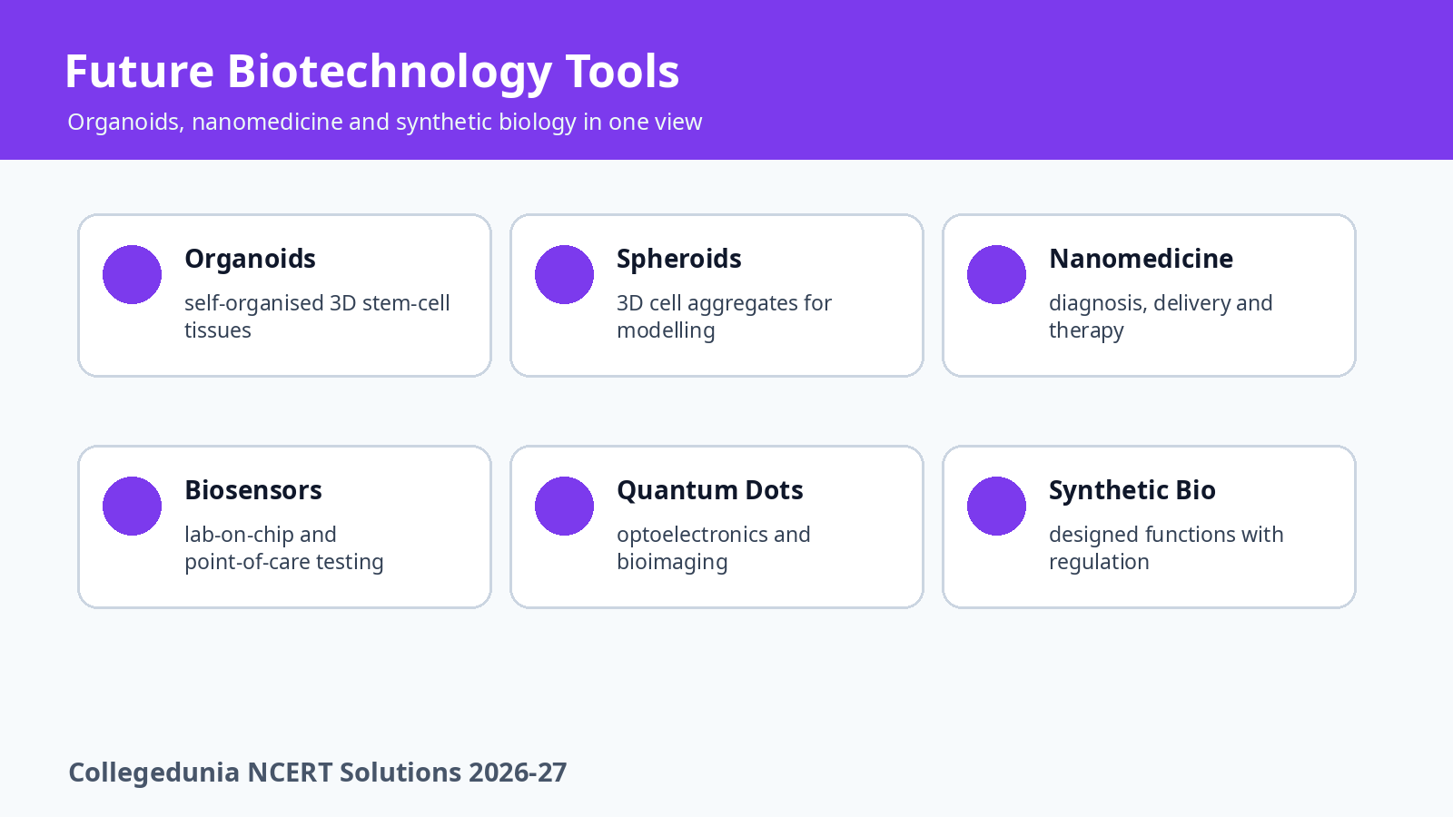 Organoids nanobiotechnology and synthetic biology concept map