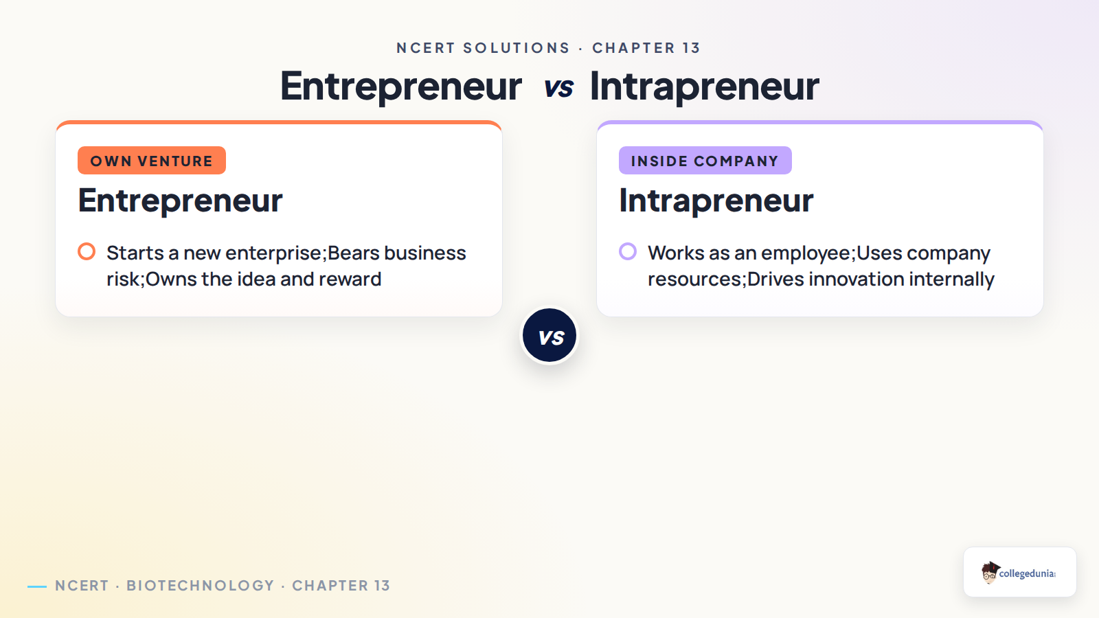 Entrepreneur and intrapreneur comparison for Class 12 Biotechnology