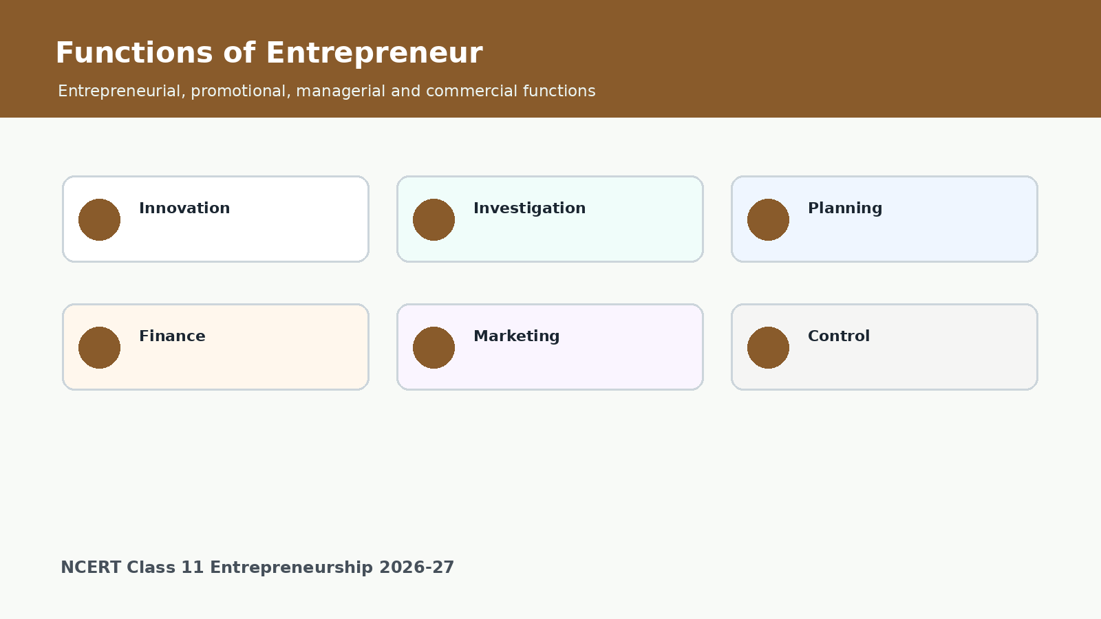 Functions of entrepreneur grid for Class 11 Entrepreneurship handwritten notes