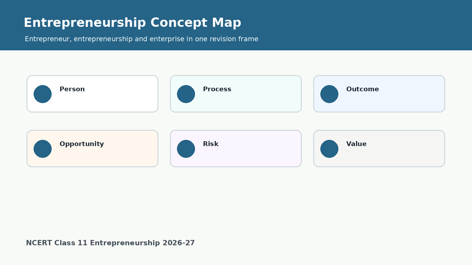 Entrepreneurship concept map for Class 11 Chapter 1 handwritten notes