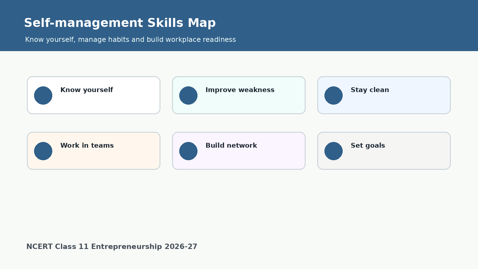 Self-management skills map for Class 11 Entrepreneurship Chapter 2